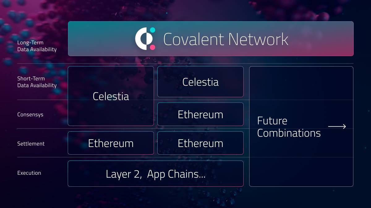 Covalent Hỗ Trợ Cung Cấp Dữ Liệu Cho Các Layer-2 Với Tổng Tvl Đạt 54 Tỷ Usd