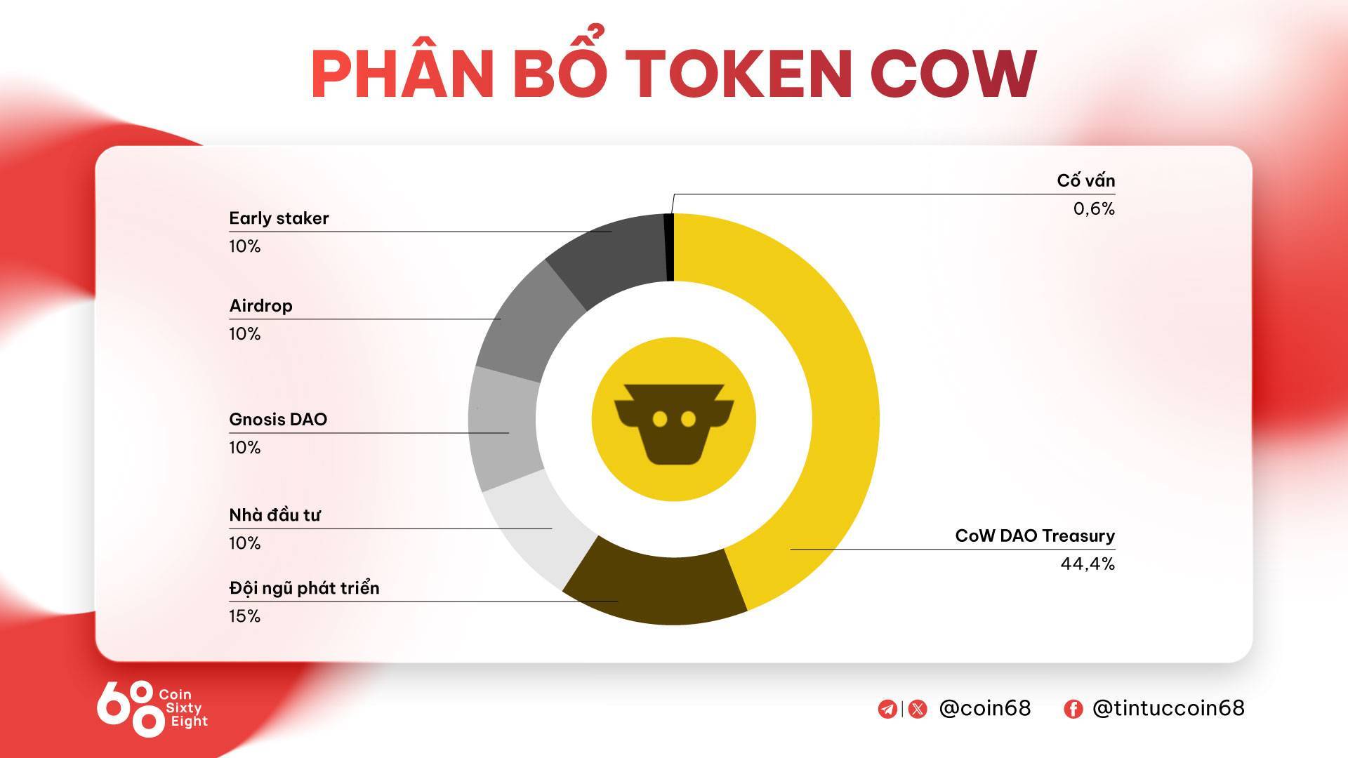 Cow Protocol Là Gì Tìm Hiểu Về Giao Thức Tổng Hợp Với Khả Năng Chống Mev