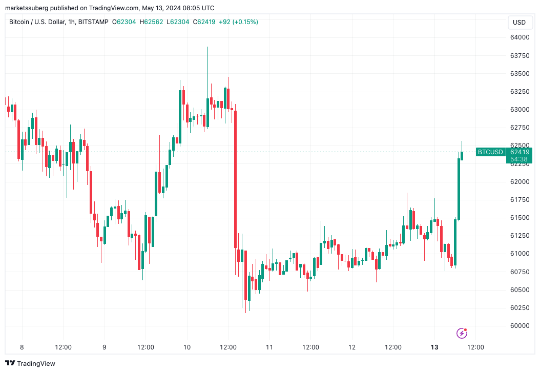 CPI đối diện với cuộc chiến với giá 60k BTC: 5 điều cần biết về Bitcoin tuần này