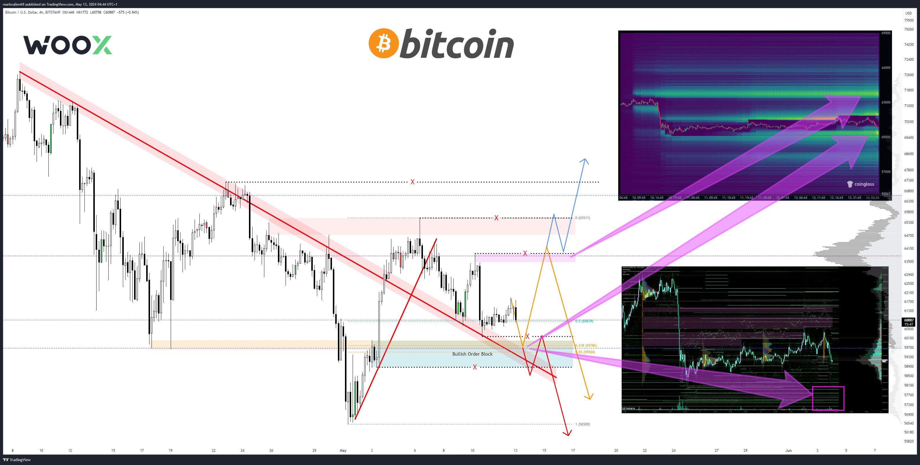 CPI đối diện với cuộc chiến với giá 60k BTC: 5 điều cần biết về Bitcoin tuần này