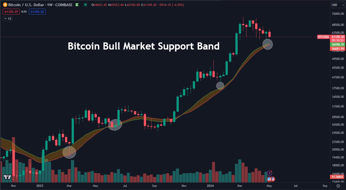 CPI đối diện với cuộc chiến với giá 60k BTC: 5 điều cần biết về Bitcoin tuần này