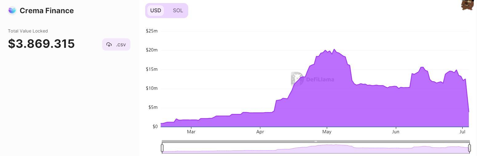Crema Finance Trên Solana Bị Tấn Công Thiệt Hại Lên Đến 87 Triệu Usd