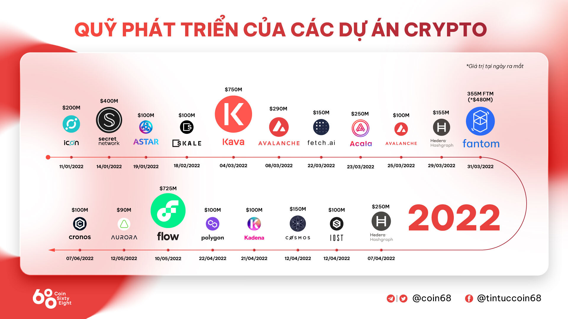 Cronos cro Khởi Động Quỹ Phát Triển 100 Triệu Usd Để Thúc Đẩy Hệ Sinh Thái