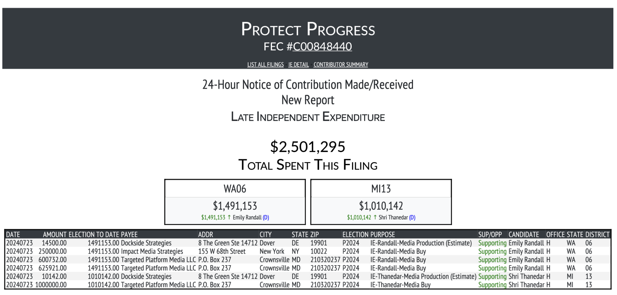 Crypto Super Pac sử dụng 25 triệu đô la để ủng hộ Đảng Dân chủ Washington Michigan