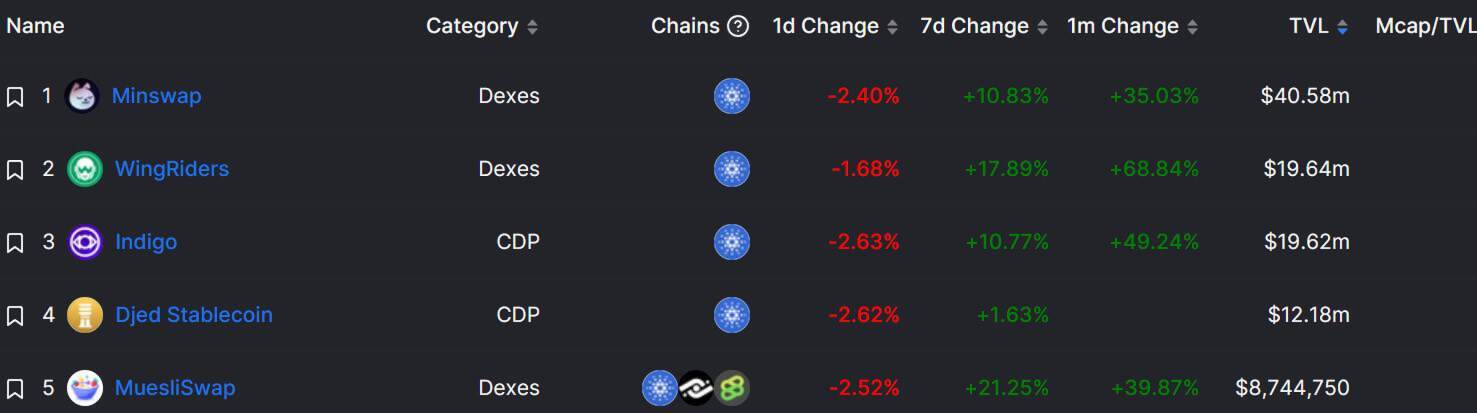 Cùng Adaverse Nhìn Lại Năm 2022 Của Cardano