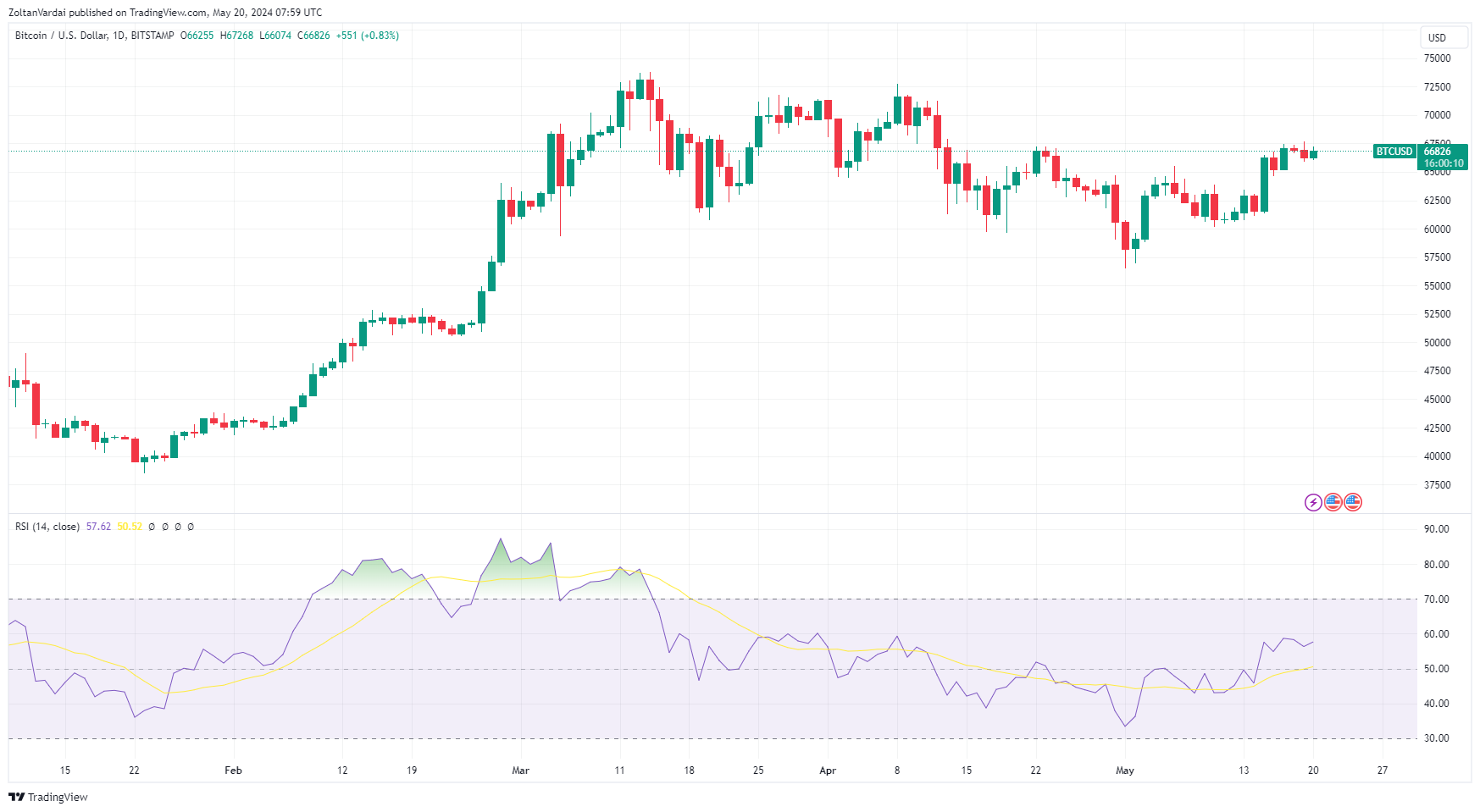 Cuộc hành trình của Bitcoin vượt mốc 675k có thể kích thích sự tăng cao mới, theo đánh giá từ 10x Research