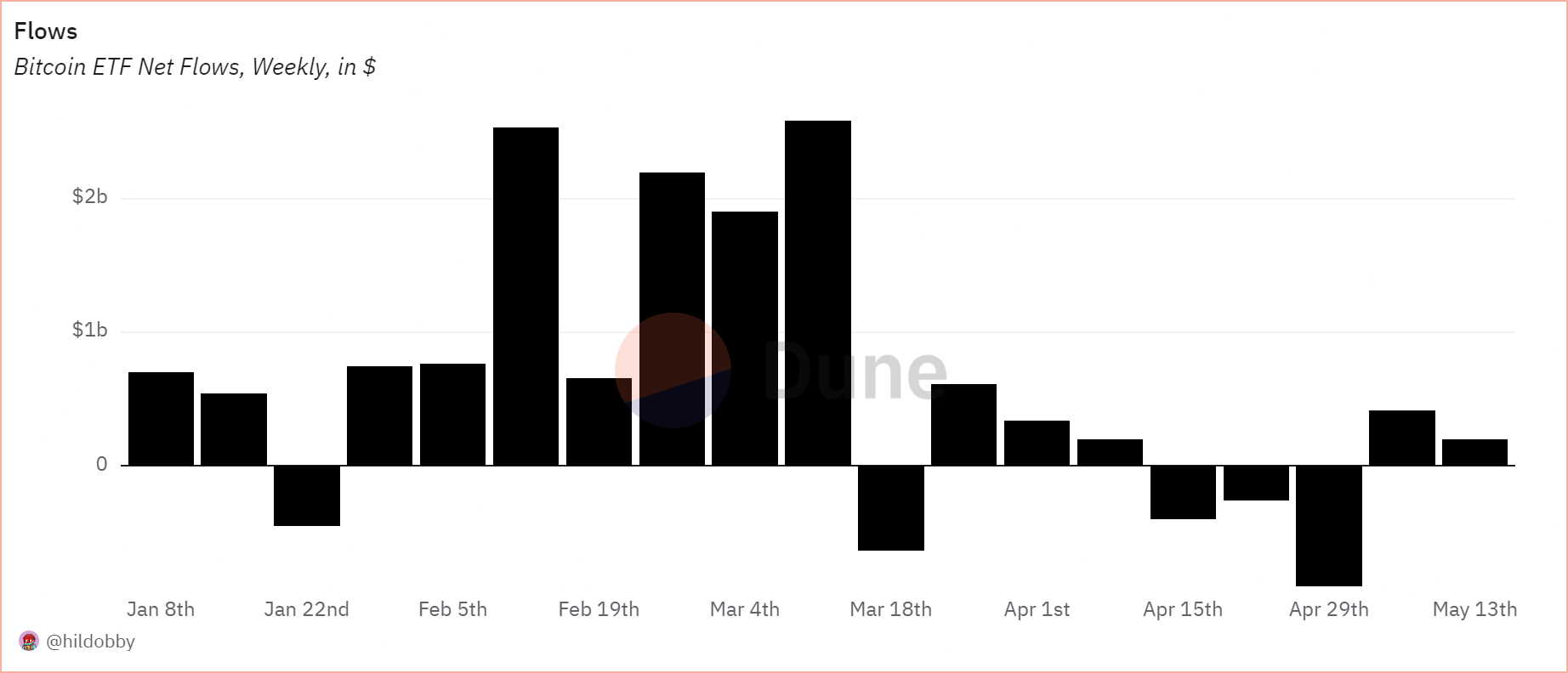 Cuộc hành trình của Bitcoin vượt mốc 675k có thể kích thích sự tăng cao mới, theo đánh giá từ 10x Research