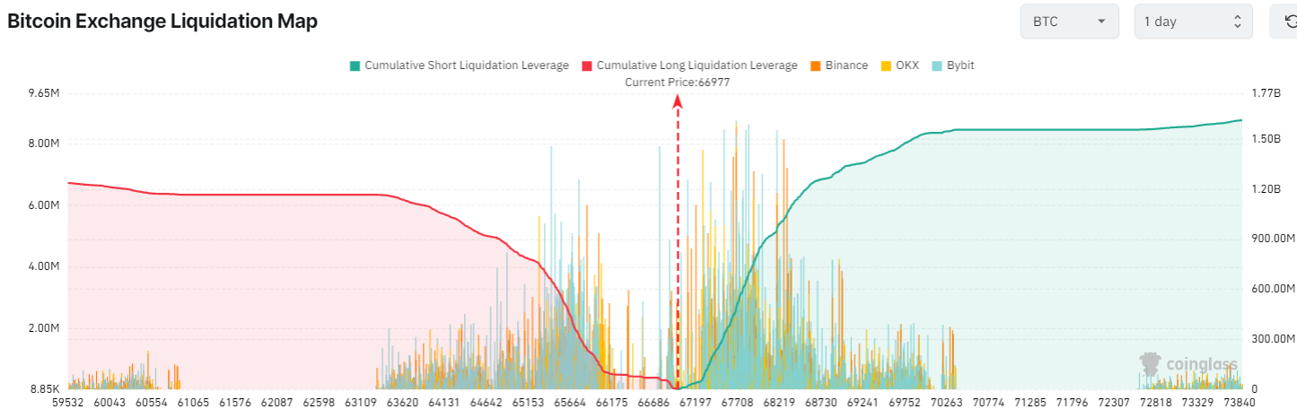 Cuộc hành trình của Bitcoin vượt mốc 675k có thể kích thích sự tăng cao mới, theo đánh giá từ 10x Research