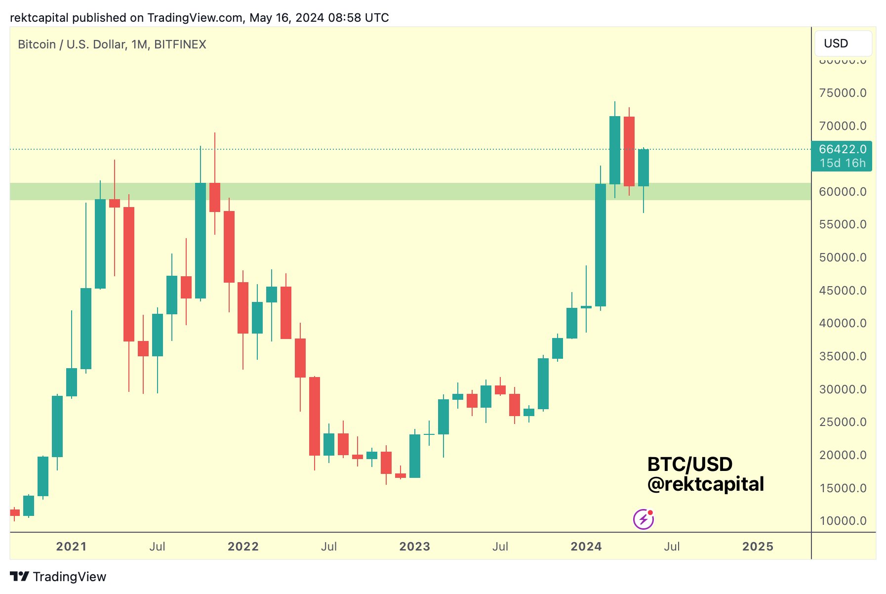 Cuộc hành trình của Bitcoin vượt mốc 675k có thể kích thích sự tăng cao mới, theo đánh giá từ 10x Research