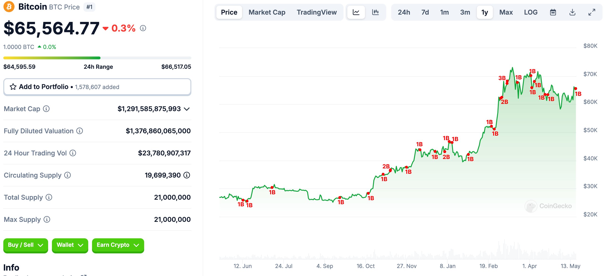 Cuộc hành trình của Bitcoin vượt mốc 675k có thể kích thích sự tăng cao mới, theo đánh giá từ 10x Research