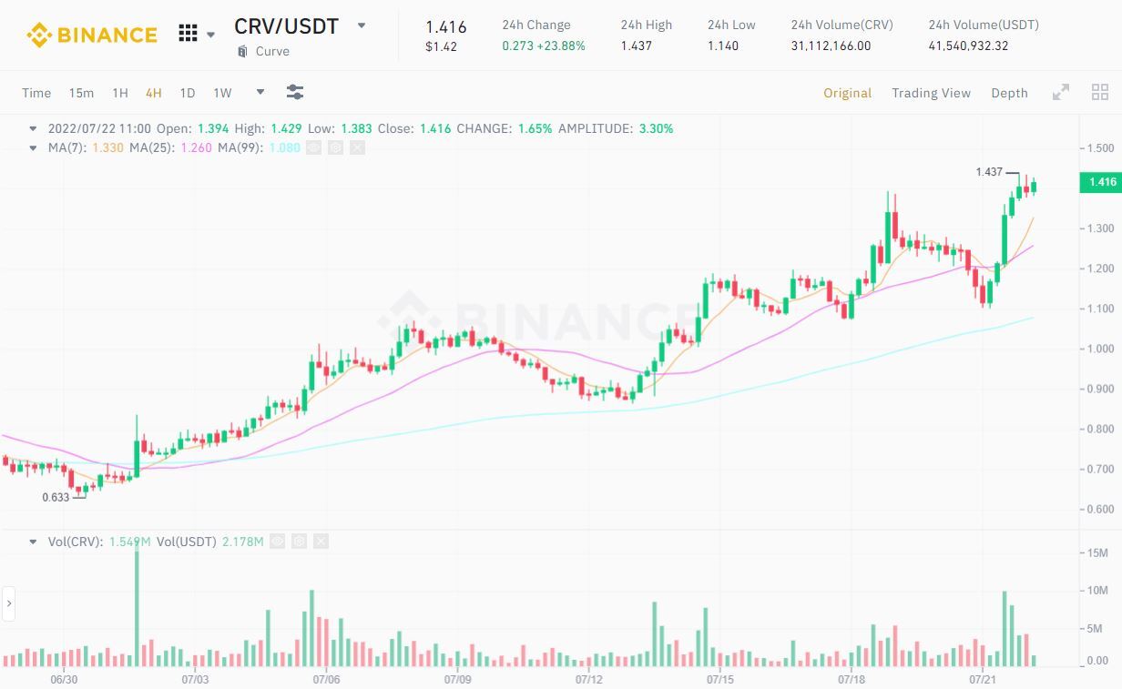 Curve Finance crv Sắp Sửa Phát Hành Stablecoin