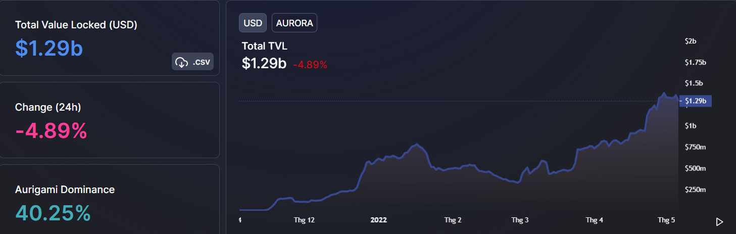Tổng giá trị khóa lại (TVL) của Aurora. Nguồn: DeFi Llama