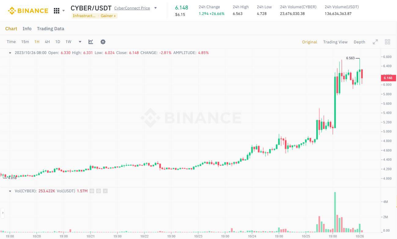 Cyberconnect Nhận Đầu Tư Từ Binance Labs - Cyber Tăng Vọt