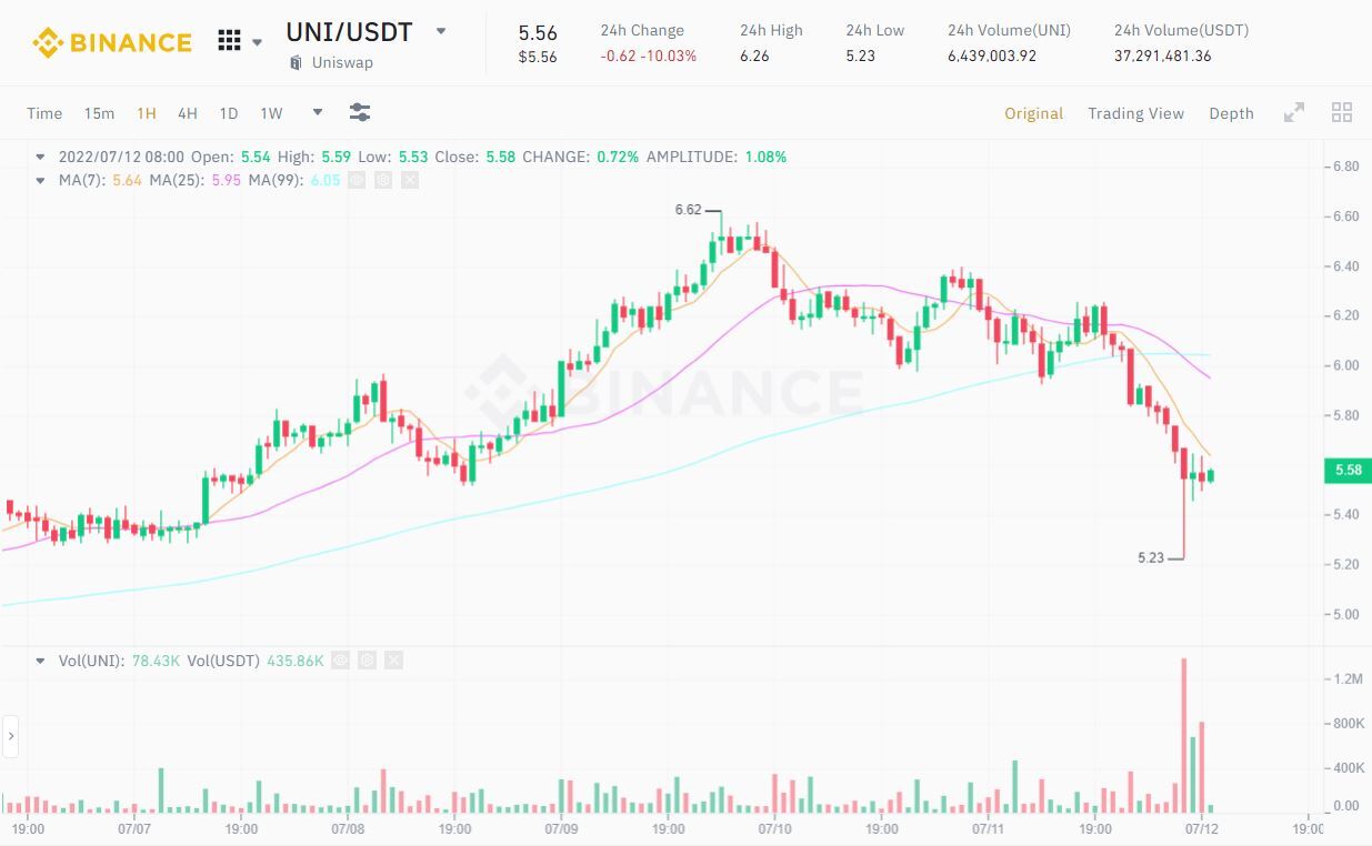 Cz Binance Tuyên Bố Uniswap bị Tấn Công Nhưng Hóa Ra Là báo Động Giả