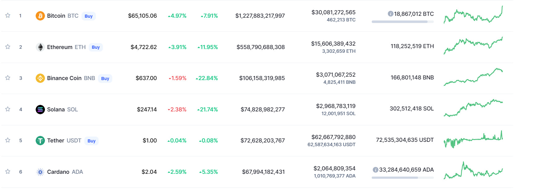 Bảng xếp hạng tổng vốn hóa thị trường. Nguồn: CoinMarketCap