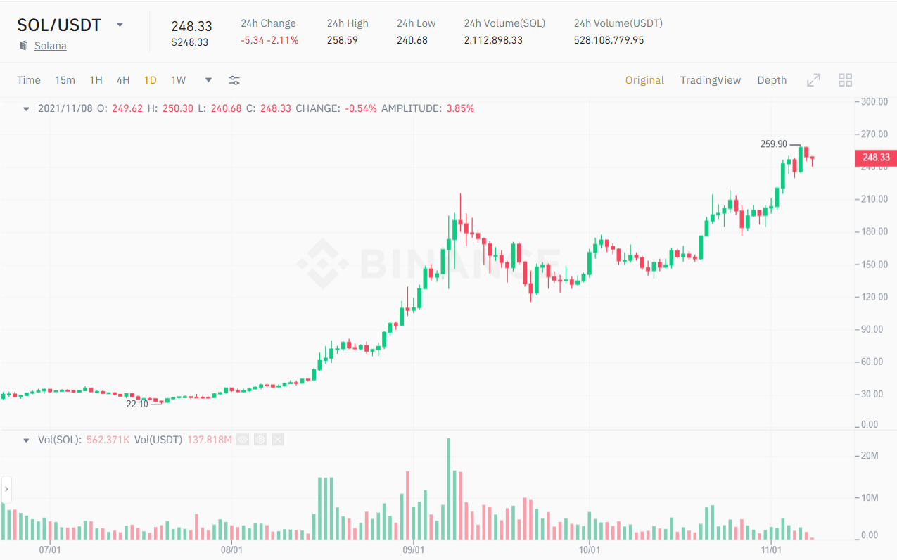 Biểu đồ giá SOL/USDT. Nguồn: Binance