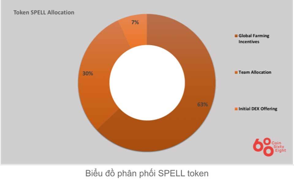 Token Allocation Abracadabra.Money