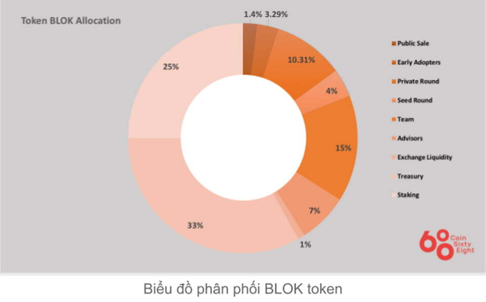 Token Allocation Bloktopia