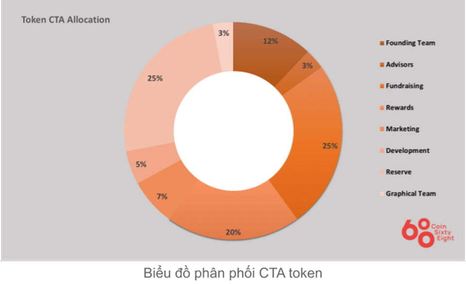 Token Allocation Cross The Ages