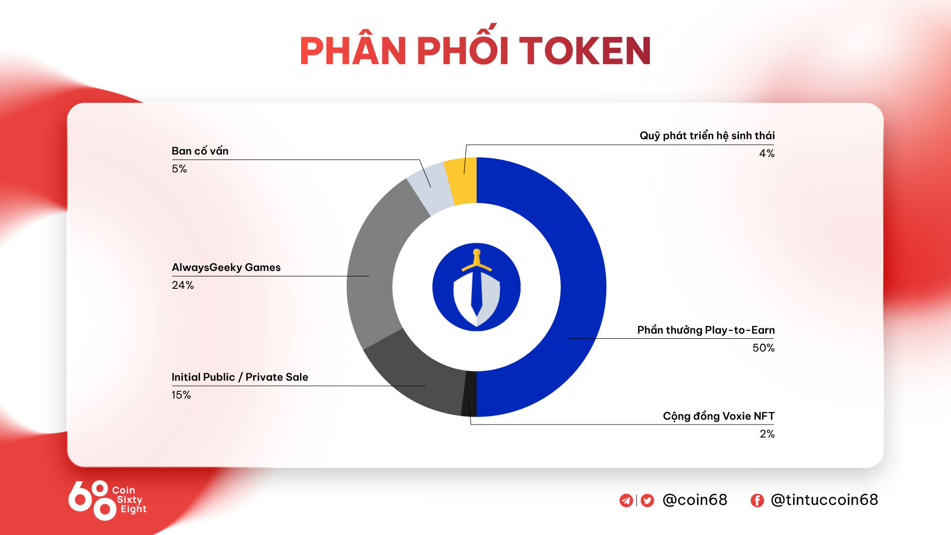 Đánh Giá Dự Án Game Voxies voxel Coin  Thông Tin Và Update Mới Nhất Về Dự Án Của Binance Launchpad