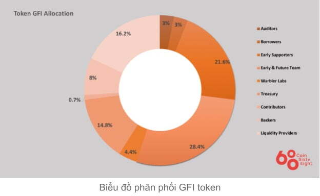 sơ đồ phân bổ gfi coin