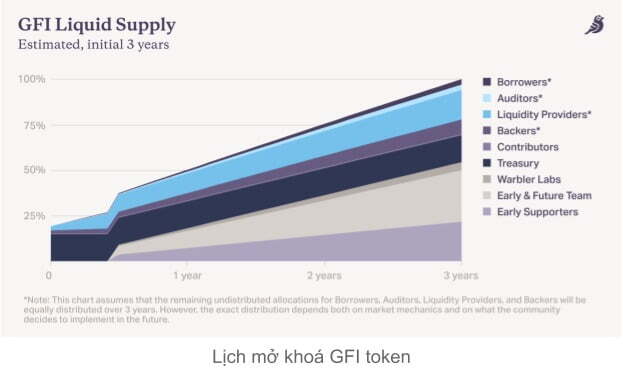 lịch trình phân bổ GFI token