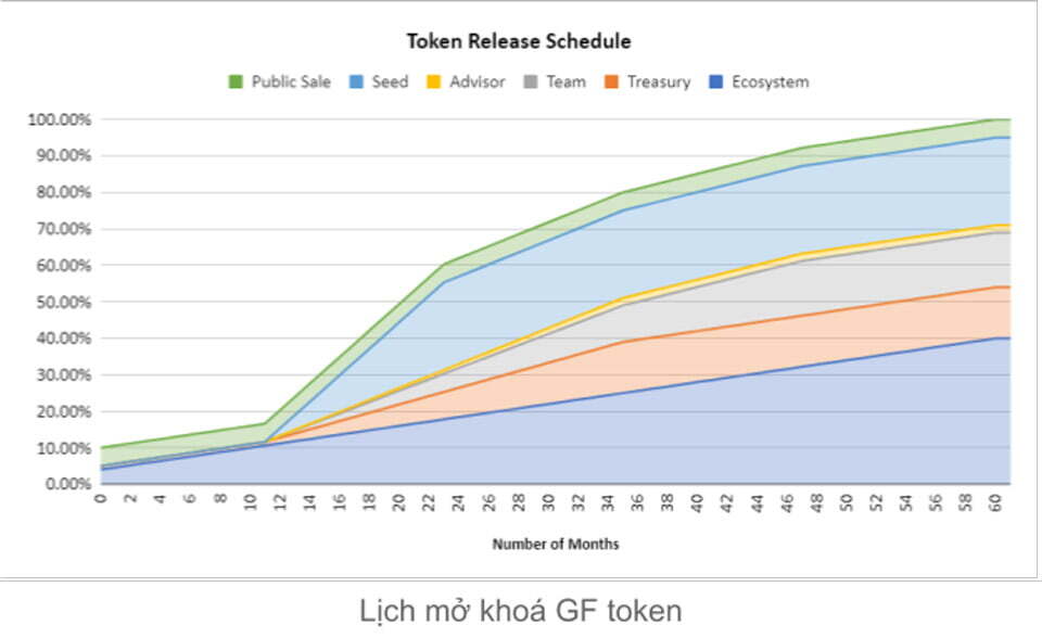 Token Release Schedule Guildfi