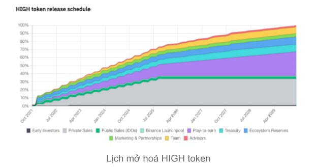 Lịch trình phân bổ High Token