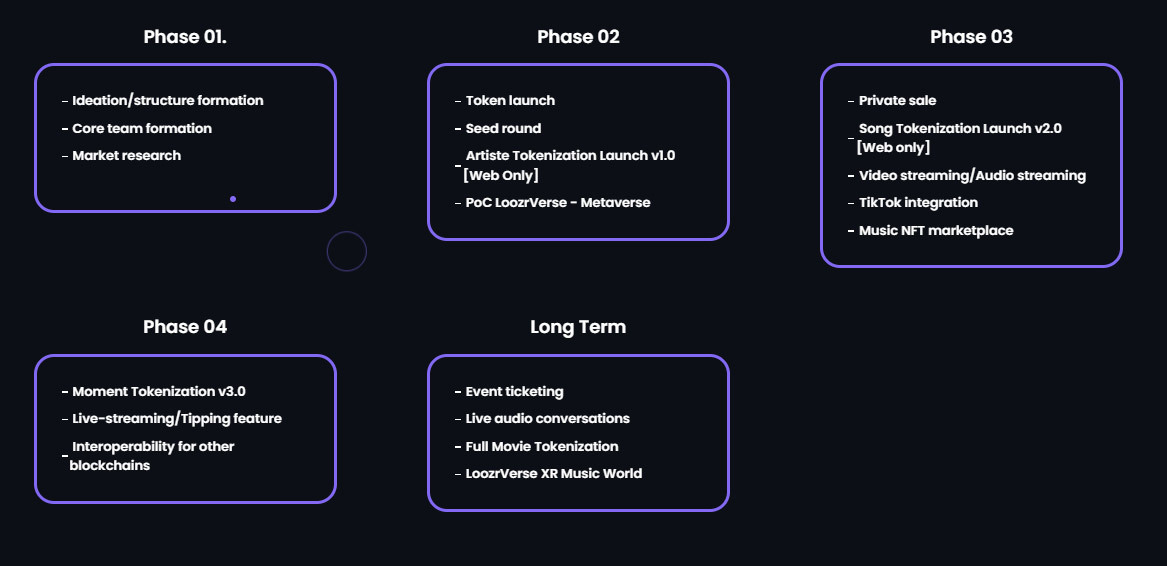 Roadmap của dự án Loozr