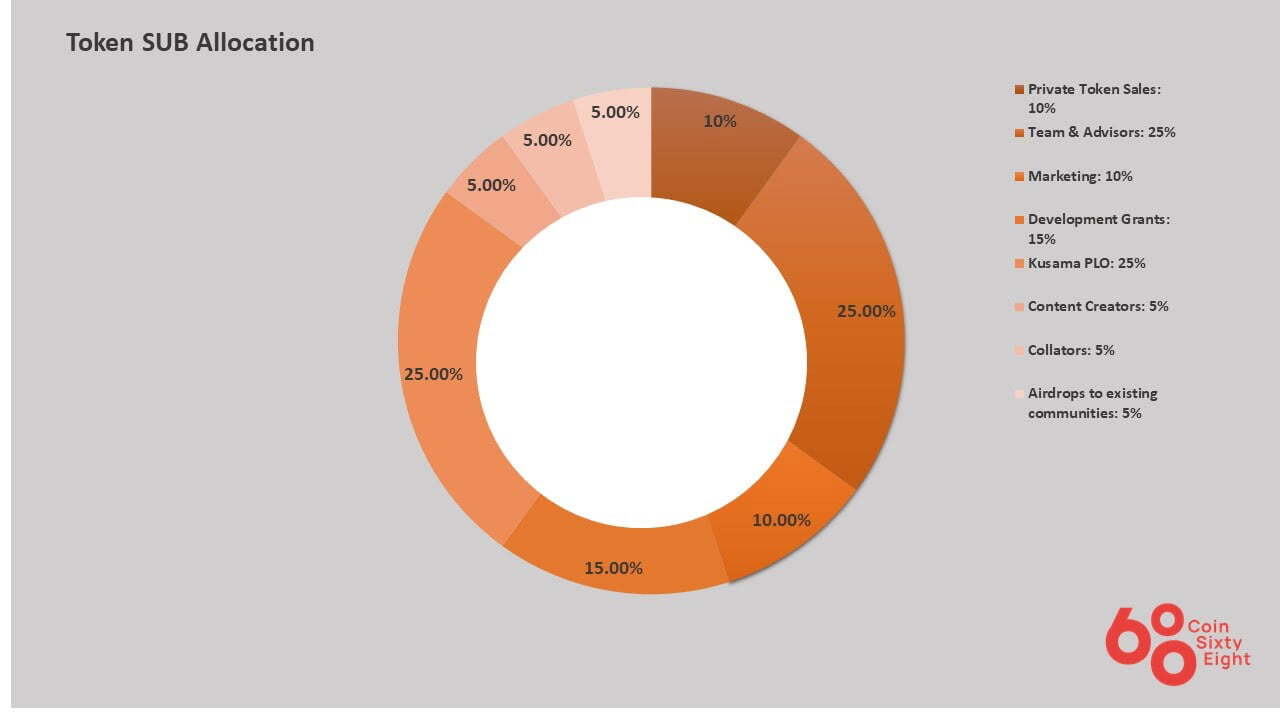 Token Allocation SubSocial