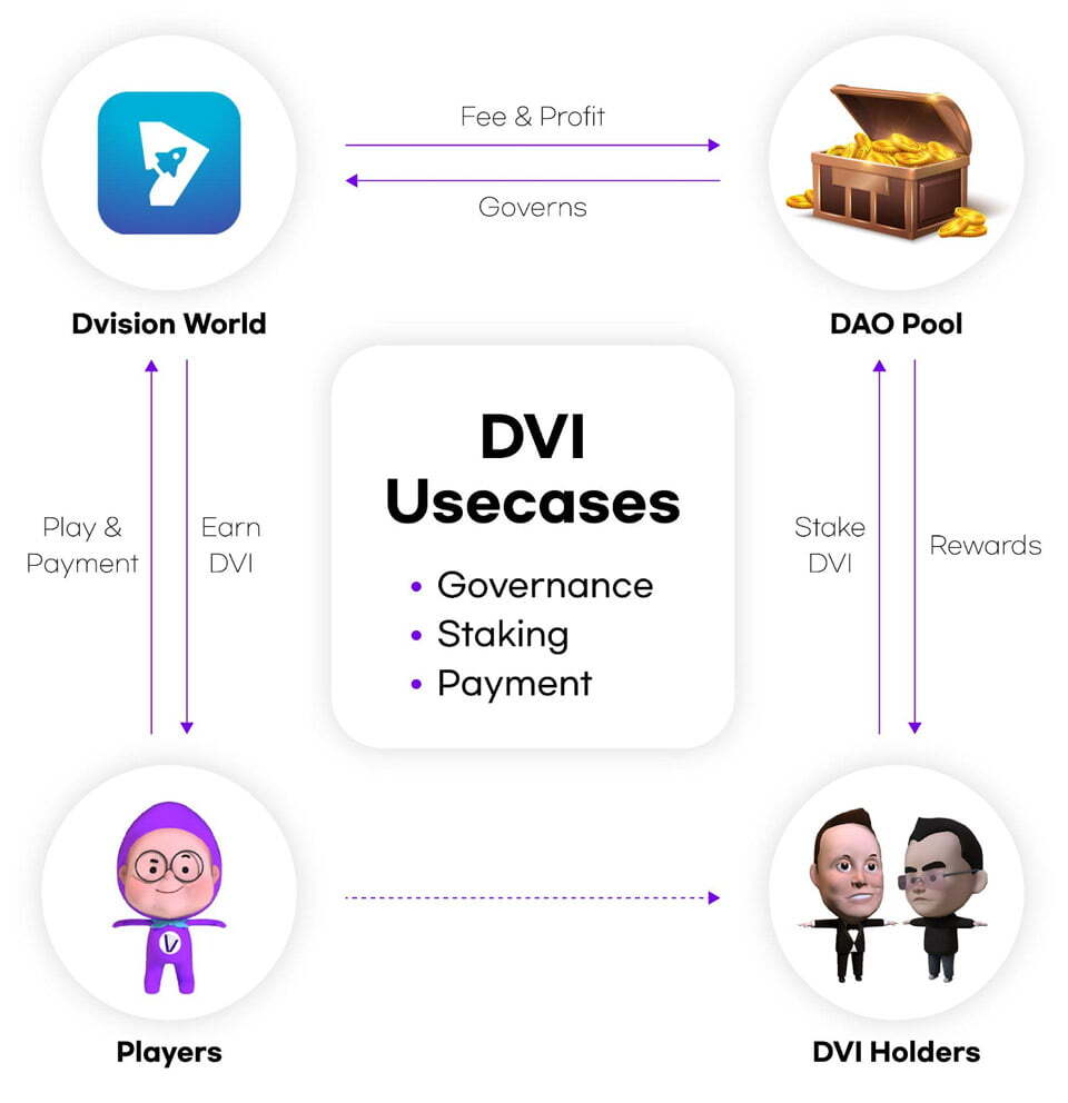 Công dụng của token DVI trong hệ sinh thế metaverse của Division Network