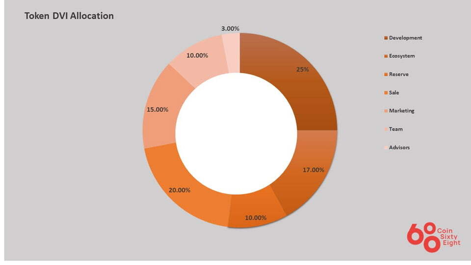 Token Allocation metaverse Dvision Network