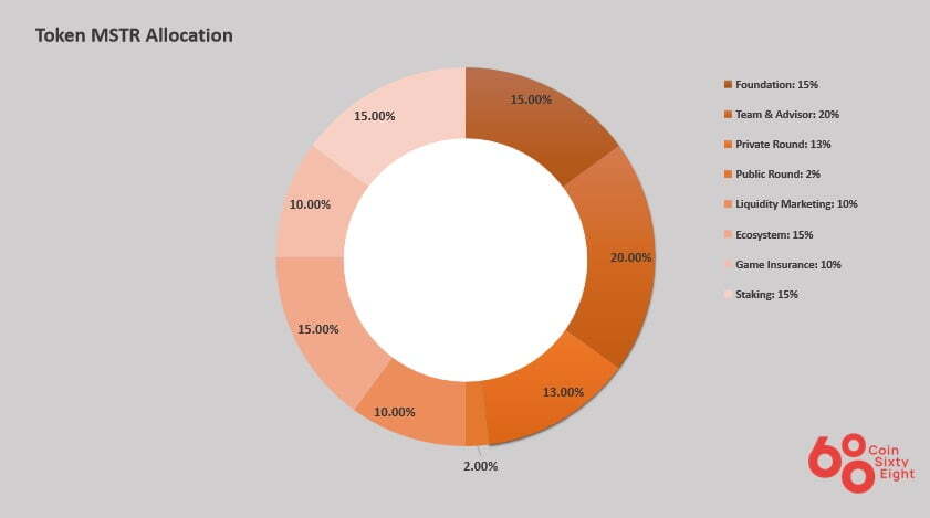 Sơ đồ phân bổ MSTR coin
