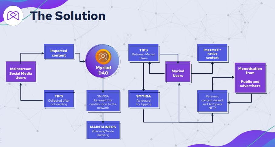 Myriad SocialFi Solution