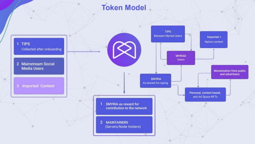 Myria Token Use Case