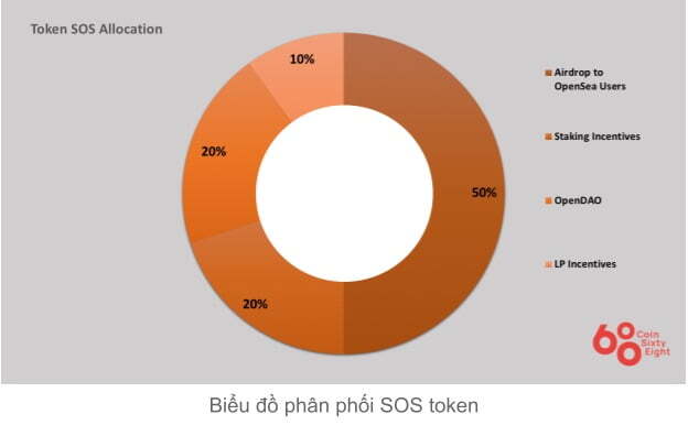 Sơ đồ phân bổ SOS coin