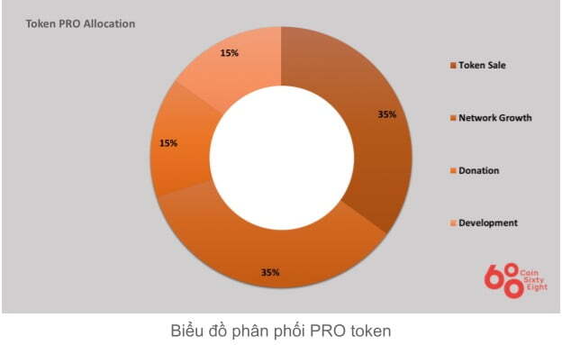 Sơ đồ phân bổ pro coin