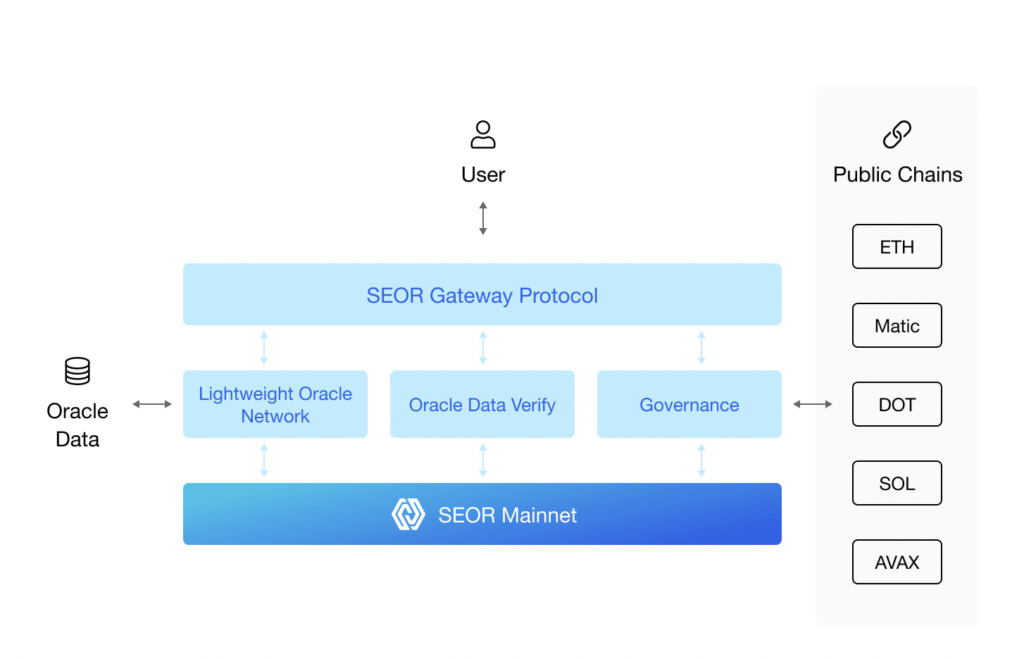 Mô hình kỹ thuật tổng quan của SEOR Network