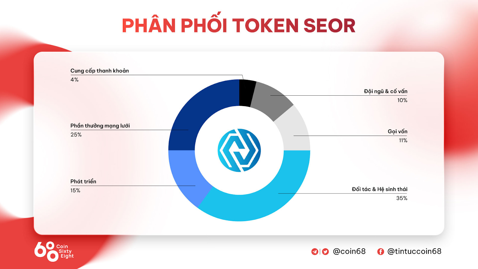 Phân phối token SEOR