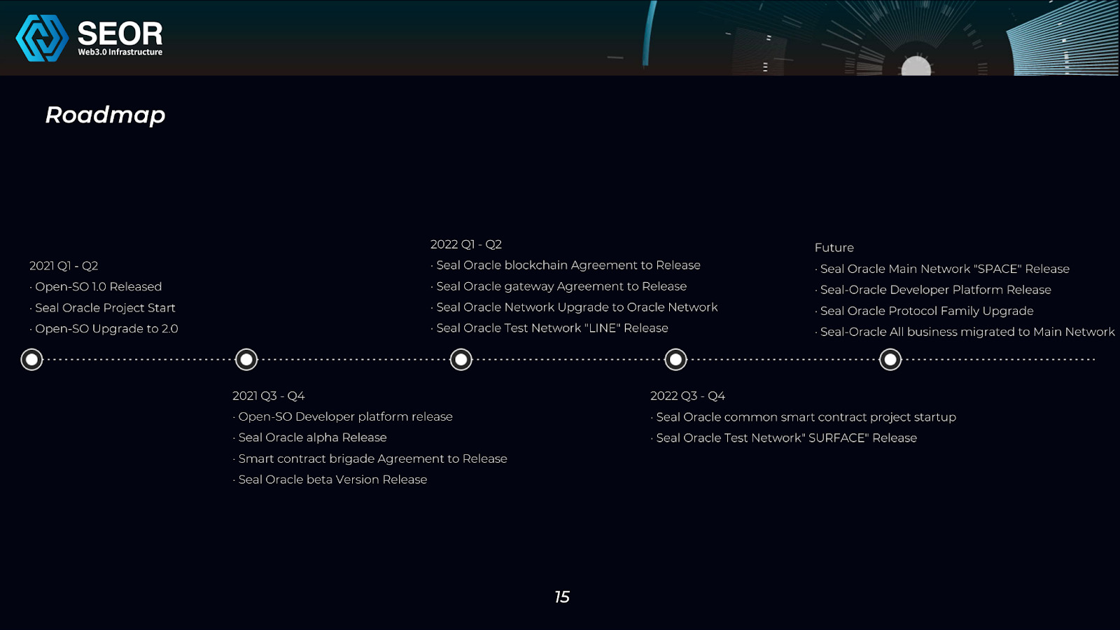 Lộ trình phát triển SEOR Network