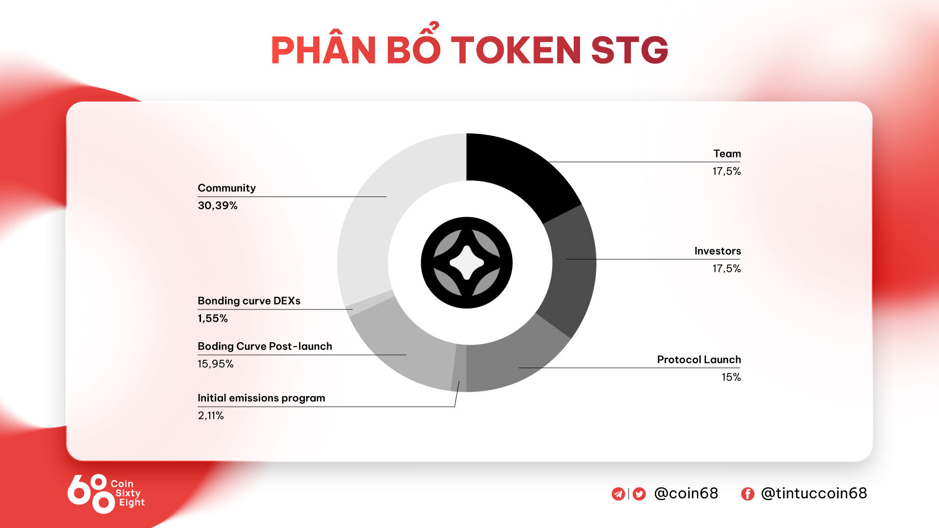 Phân phối Token STG