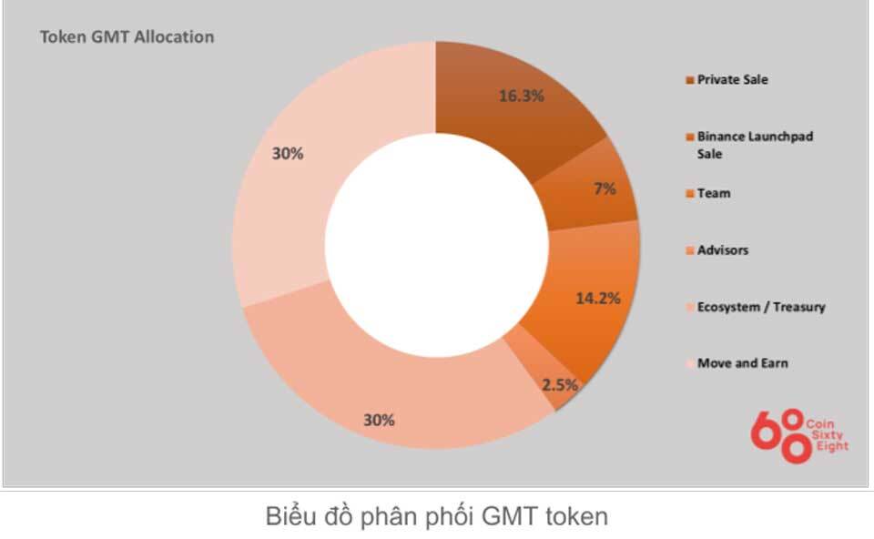 Token Allocation STEPN