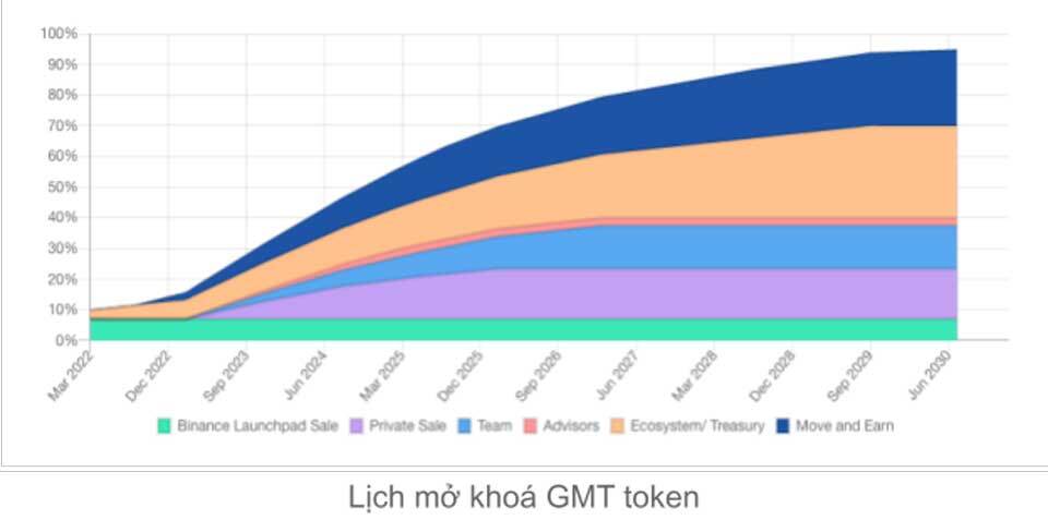 Token Release Schedule STEPN