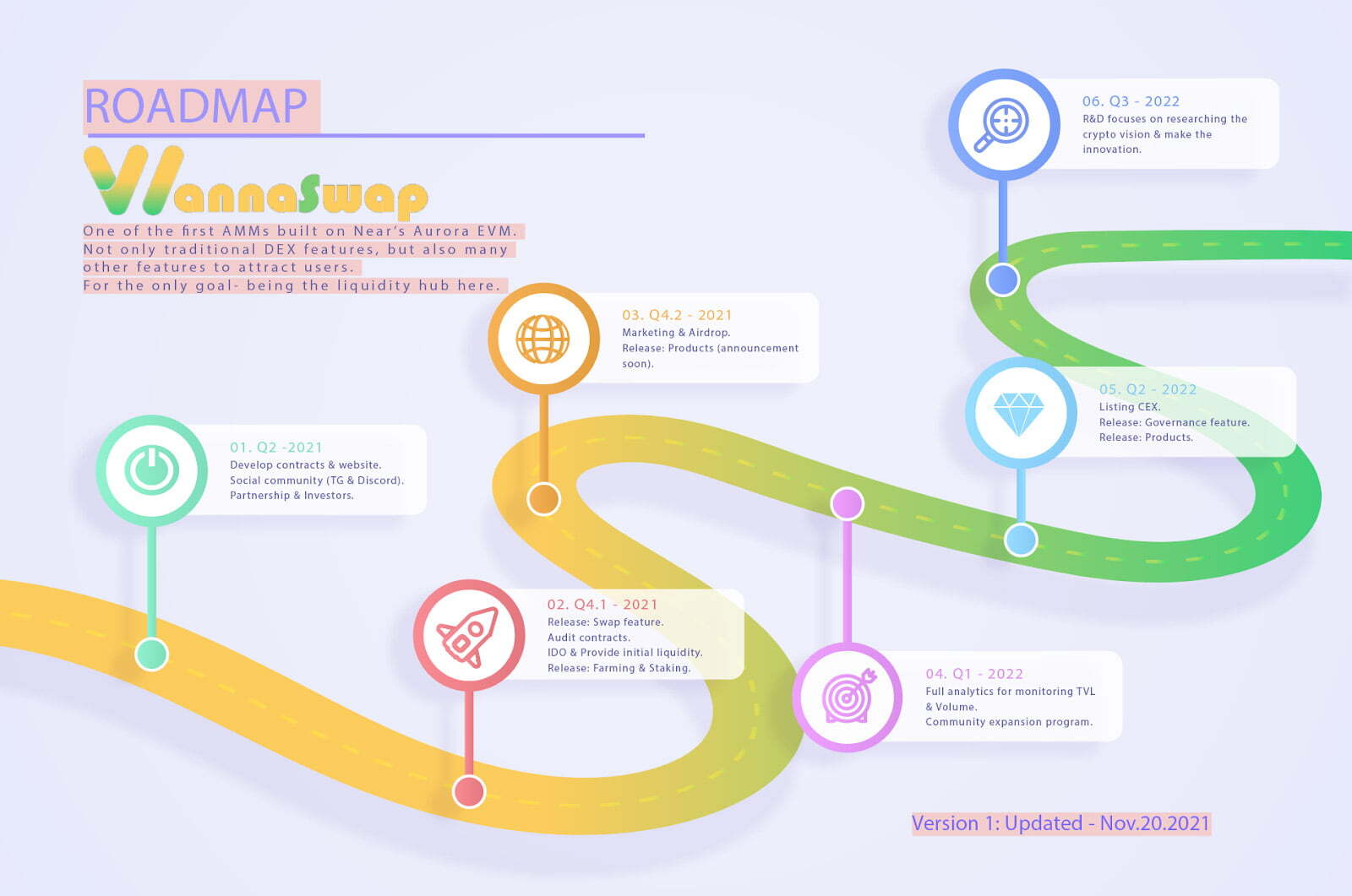 Roadmap WannaSwap