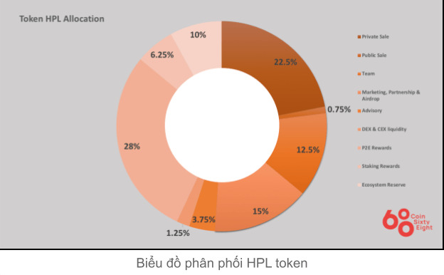 Sơ đồ phân bổ HPL coin