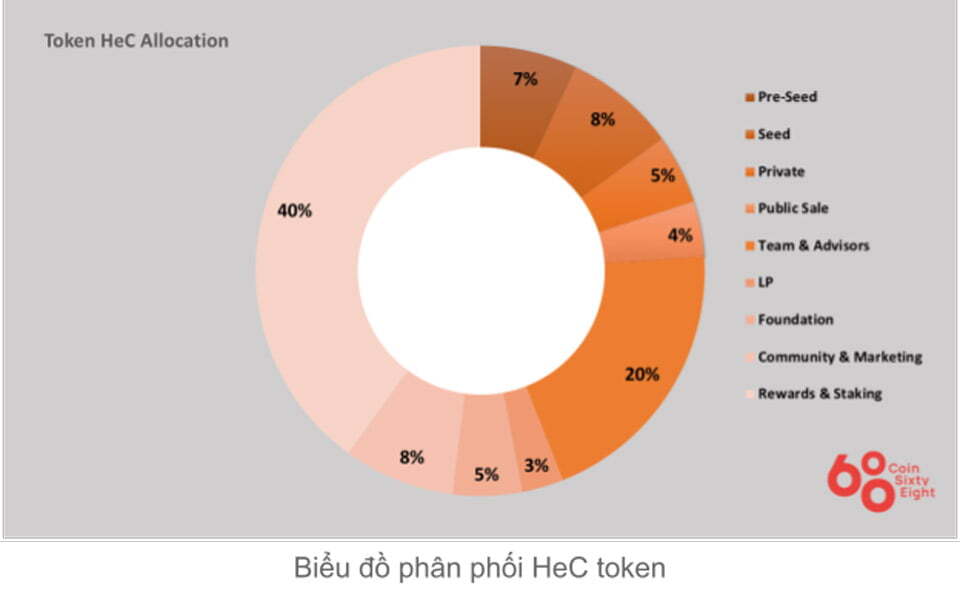 Token Allocation Heroes Chained