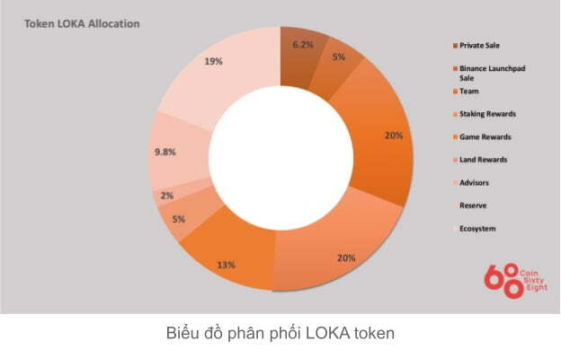 sơ đồ phân bổ LOKA coin