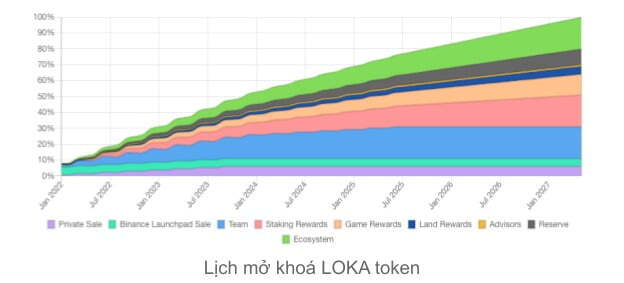 LOKA token release schedule