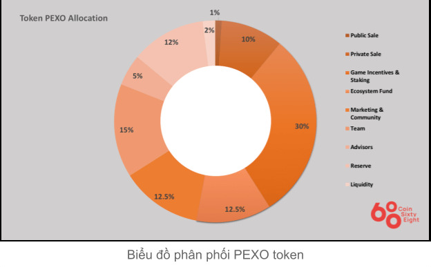 sơ đồ phân bổ pexo coin