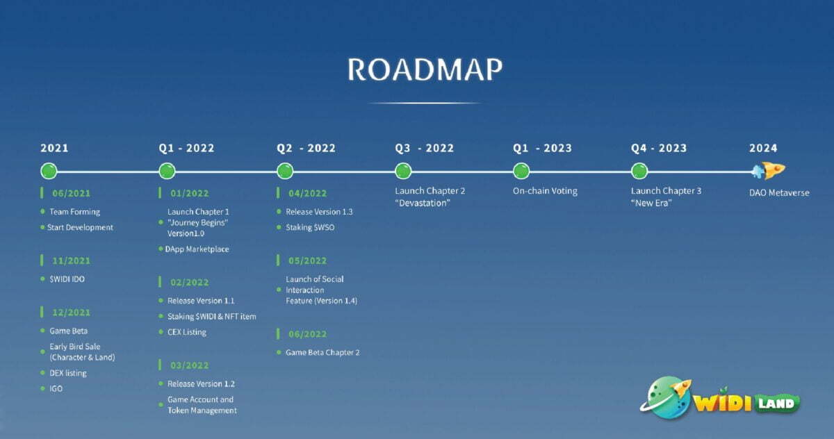 Roadmap game Widiland